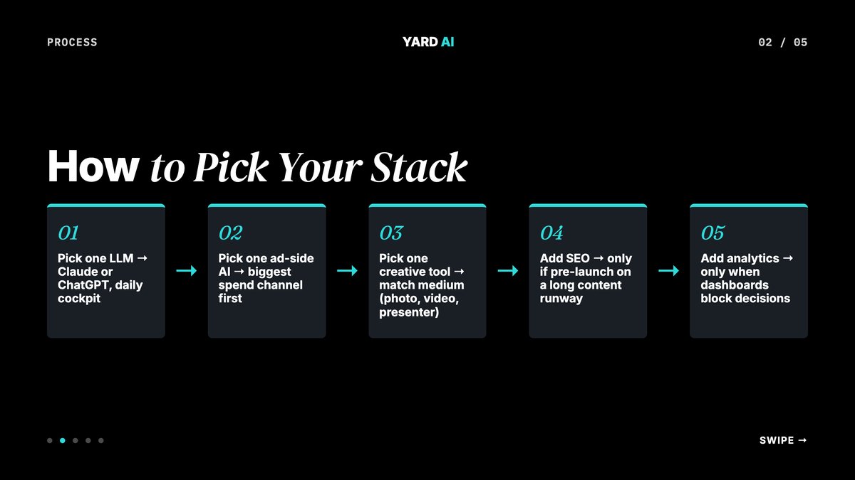 Editorial process flow — 5 steps to pick your AI marketing tool stack