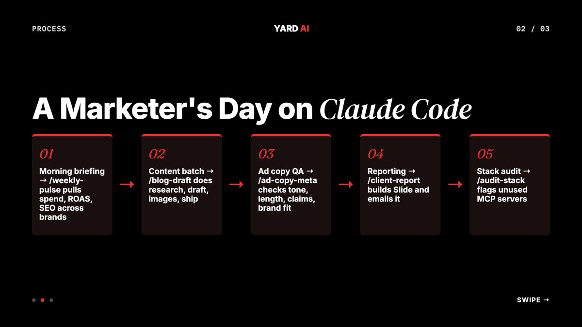 Editorial process flow — 5 stages of a marketer's day on Claude Code