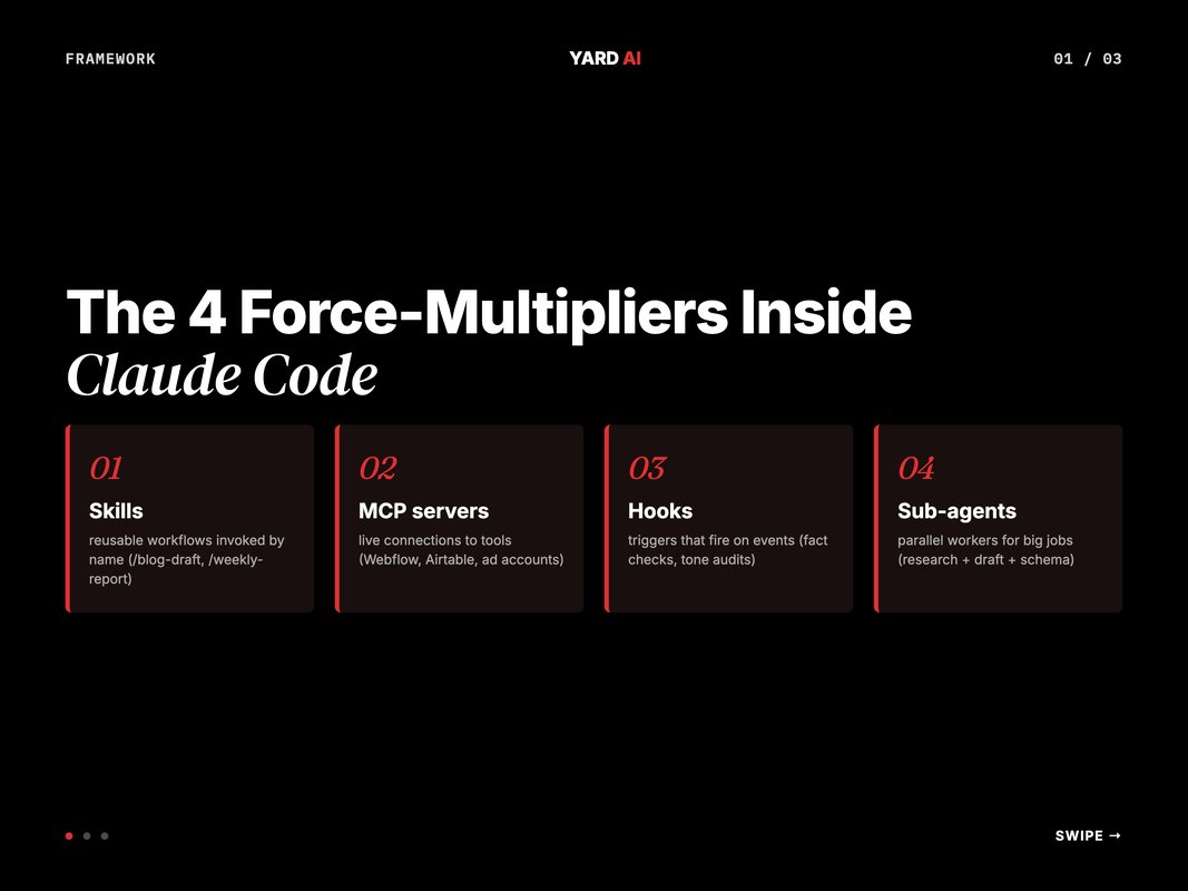 Editorial framework graphic of the 4 Claude Code force-multipliers