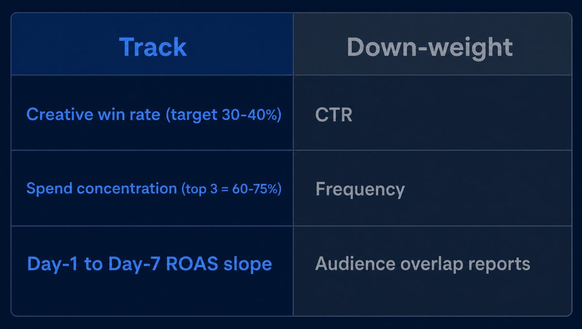 Andromeda performance signals to track and ignore