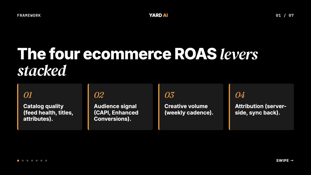 Diagram of the four ecommerce ROAS levers stacked.