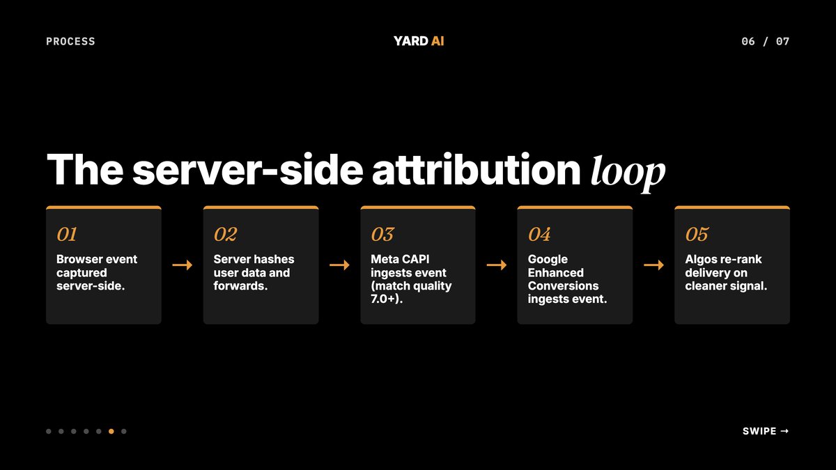 Diagram of the server-side attribution loop.