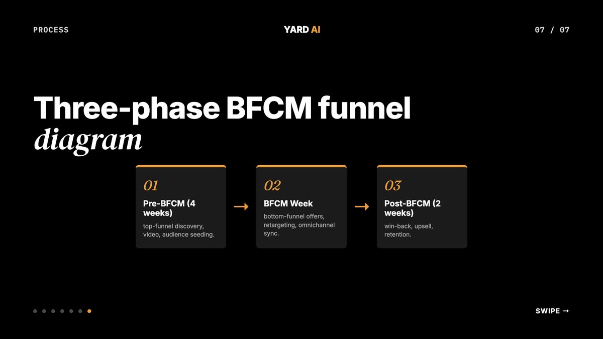 Three-phase BFCM funnel diagram.