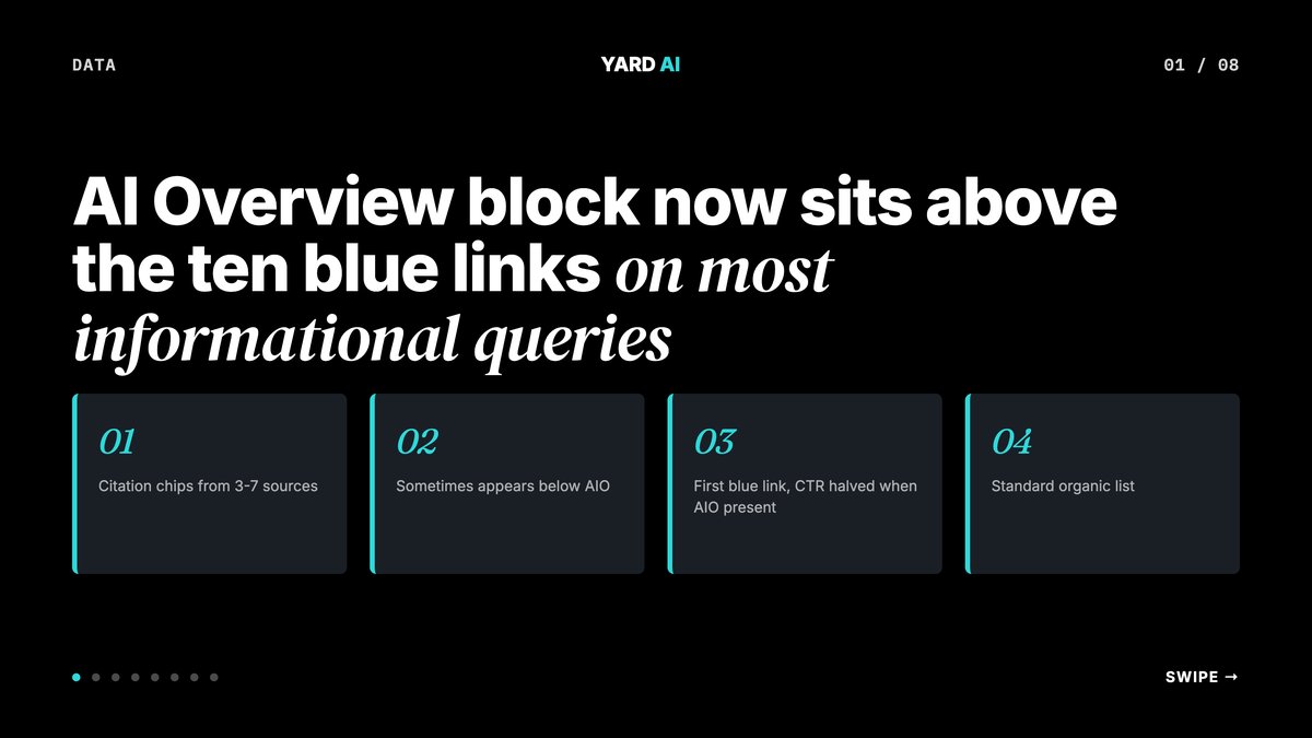 Diagram of an AI Overview block sitting above the 10 blue links