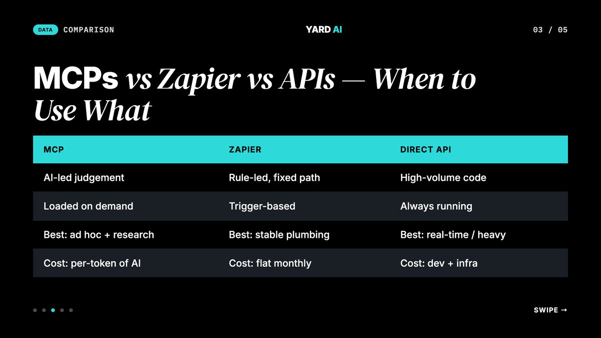 Three-column comparison of MCP, Zapier, and direct APIs