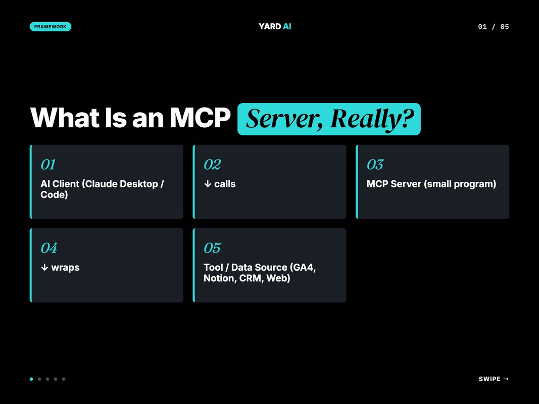 Diagram of an MCP server sitting between an AI client and a marketing tool