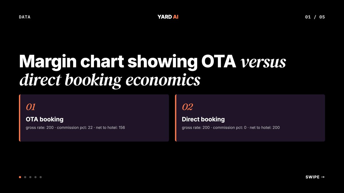 Margin chart showing OTA versus direct booking economics