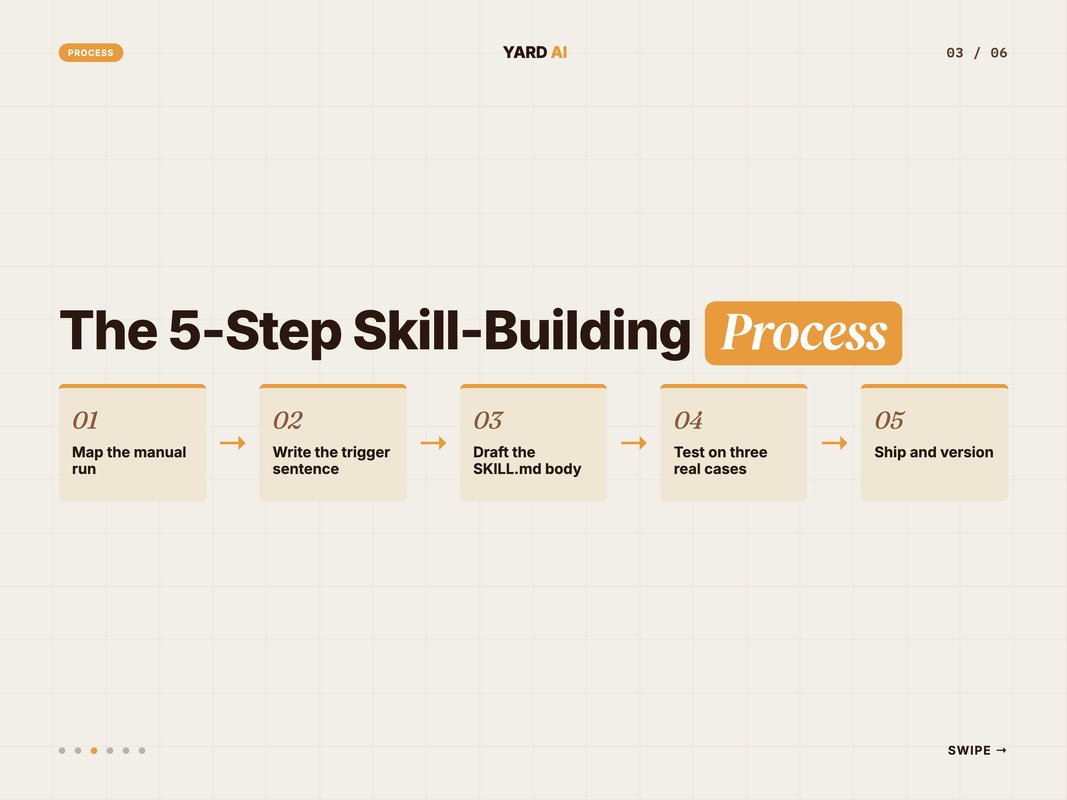 Five-step skill-building process visualised as a numbered pipeline