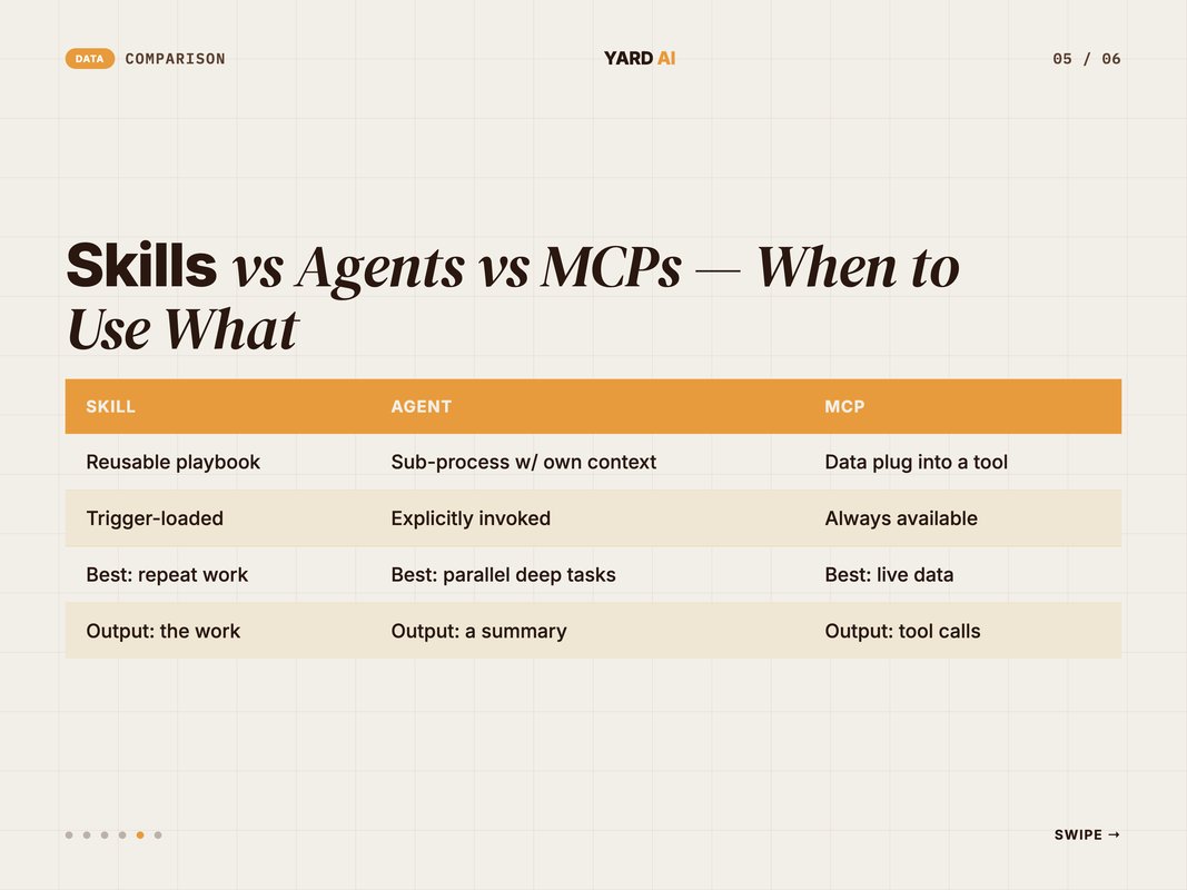 Three-row comparison of skill, agent, and MCP roles inside Claude Code