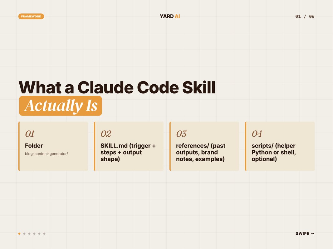 Folder structure of a Claude Code skill — SKILL.md plus references and scripts