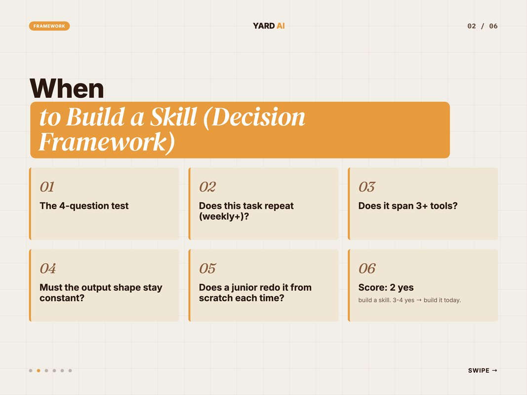 Decision tree showing when to build a Claude Code skill versus a one-off prompt