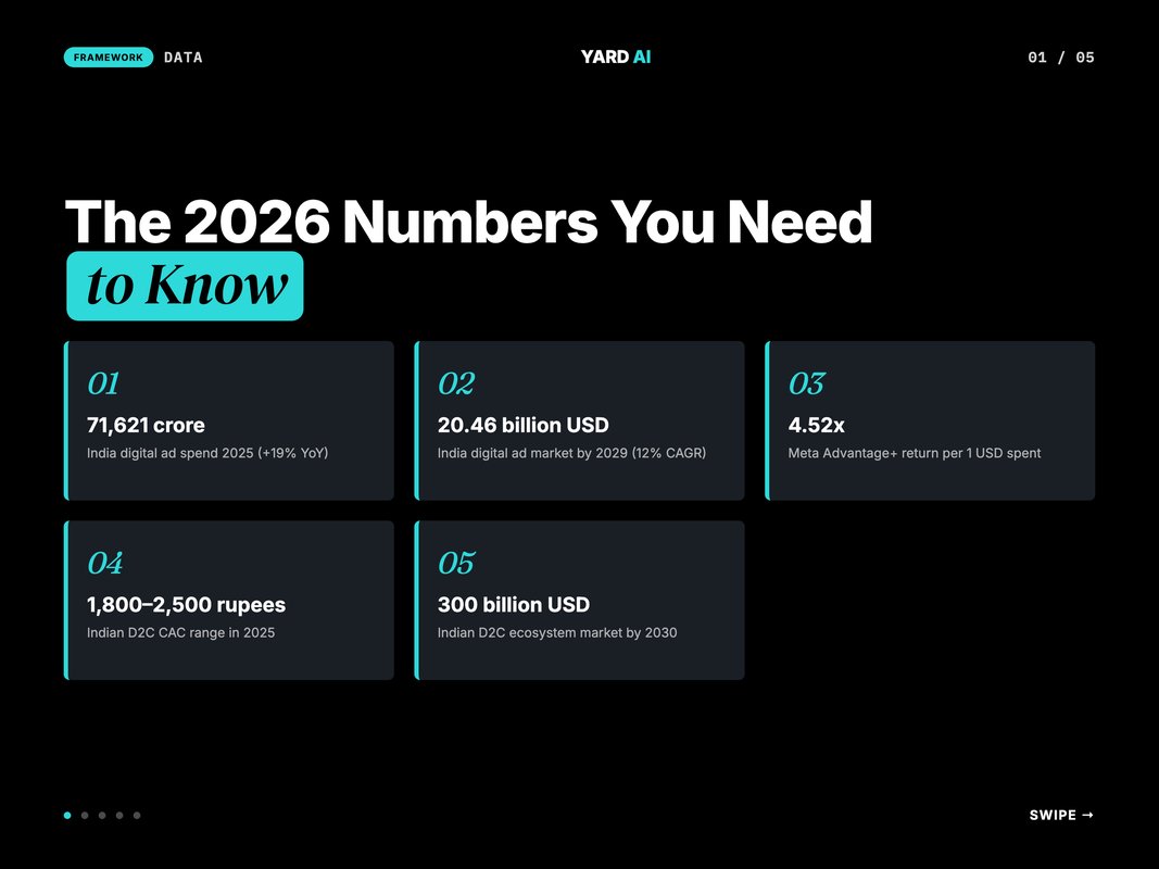 Editorial infographic of India performance marketing key stats for 2026