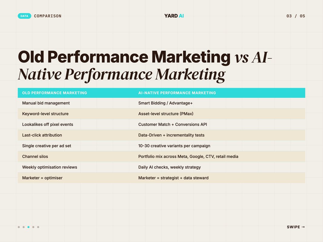 Editorial comparison visual of old vs AI-native performance marketing in India