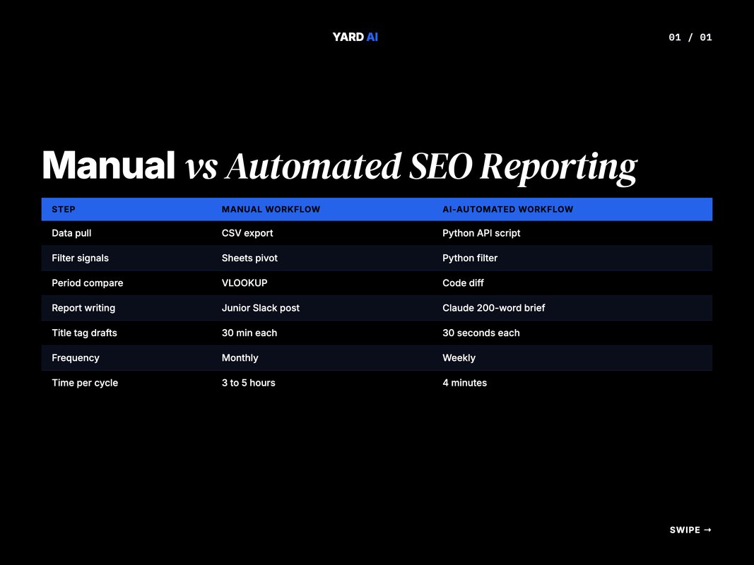 Two-column comparison of manual versus AI-automated SEO reporting workflow