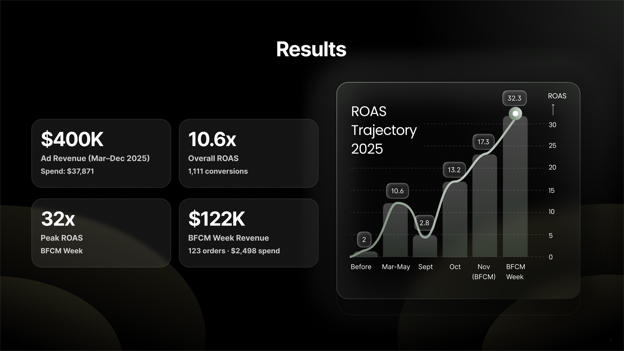 Martin and MacArthur ROAS trajectory chart climbing to a 32x Black Friday Cyber Monday peak