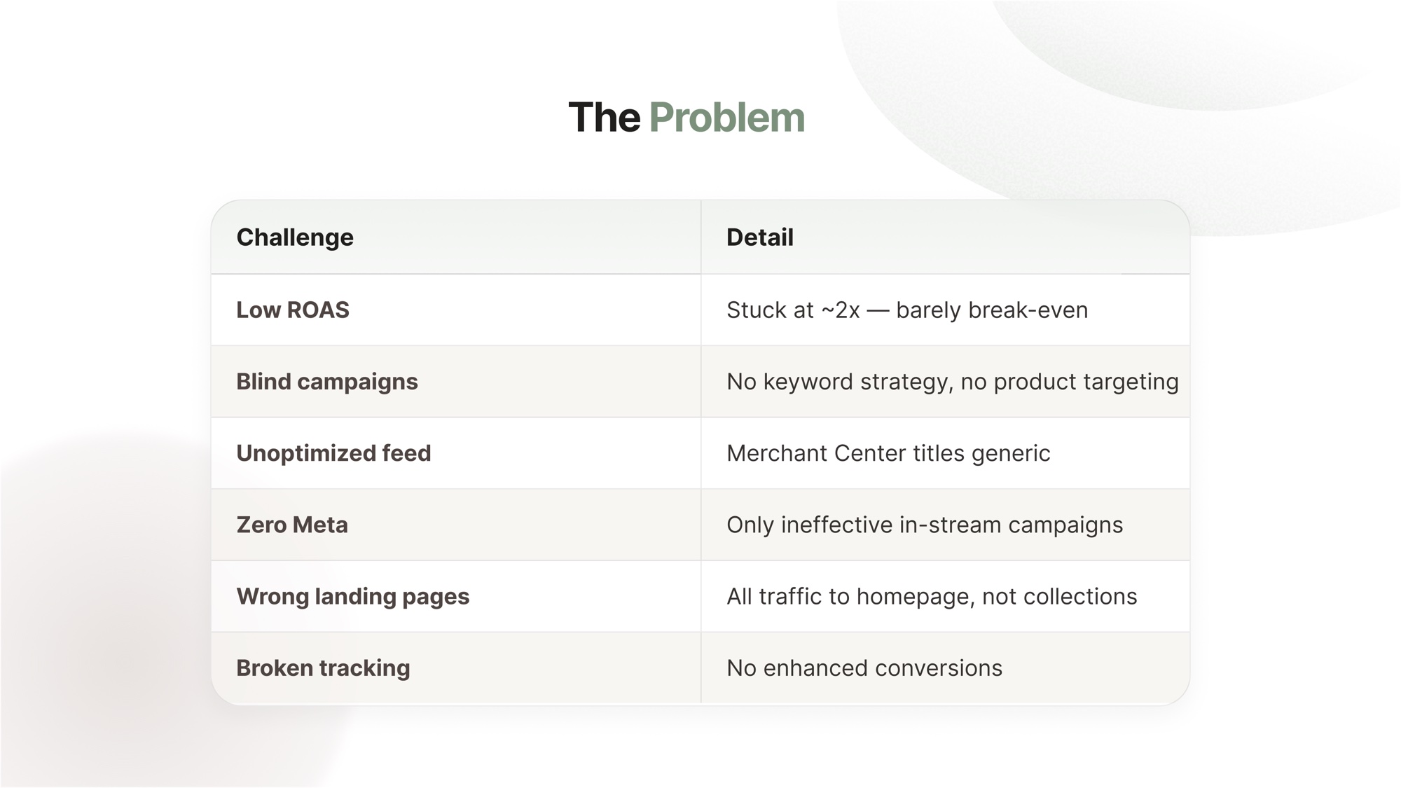 Martin and MacArthur before-and-after Google Ads diagnostic — legacy account versus rebuilt architecture
