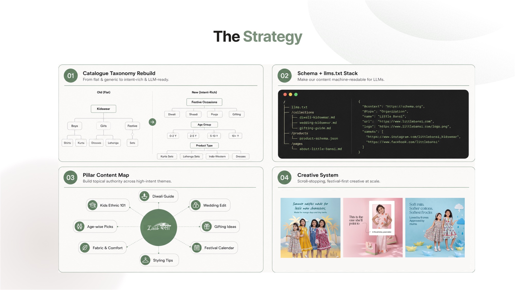 Little Bansi LLM SEO strategy grid — catalogue rebuild, schema and llms.txt, pillar content and creative system