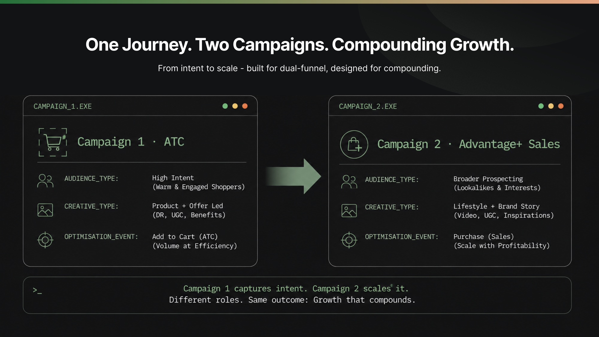 Vivobarefoot and SoleTherapy dual-funnel Meta ads architecture diagram for the GCC market