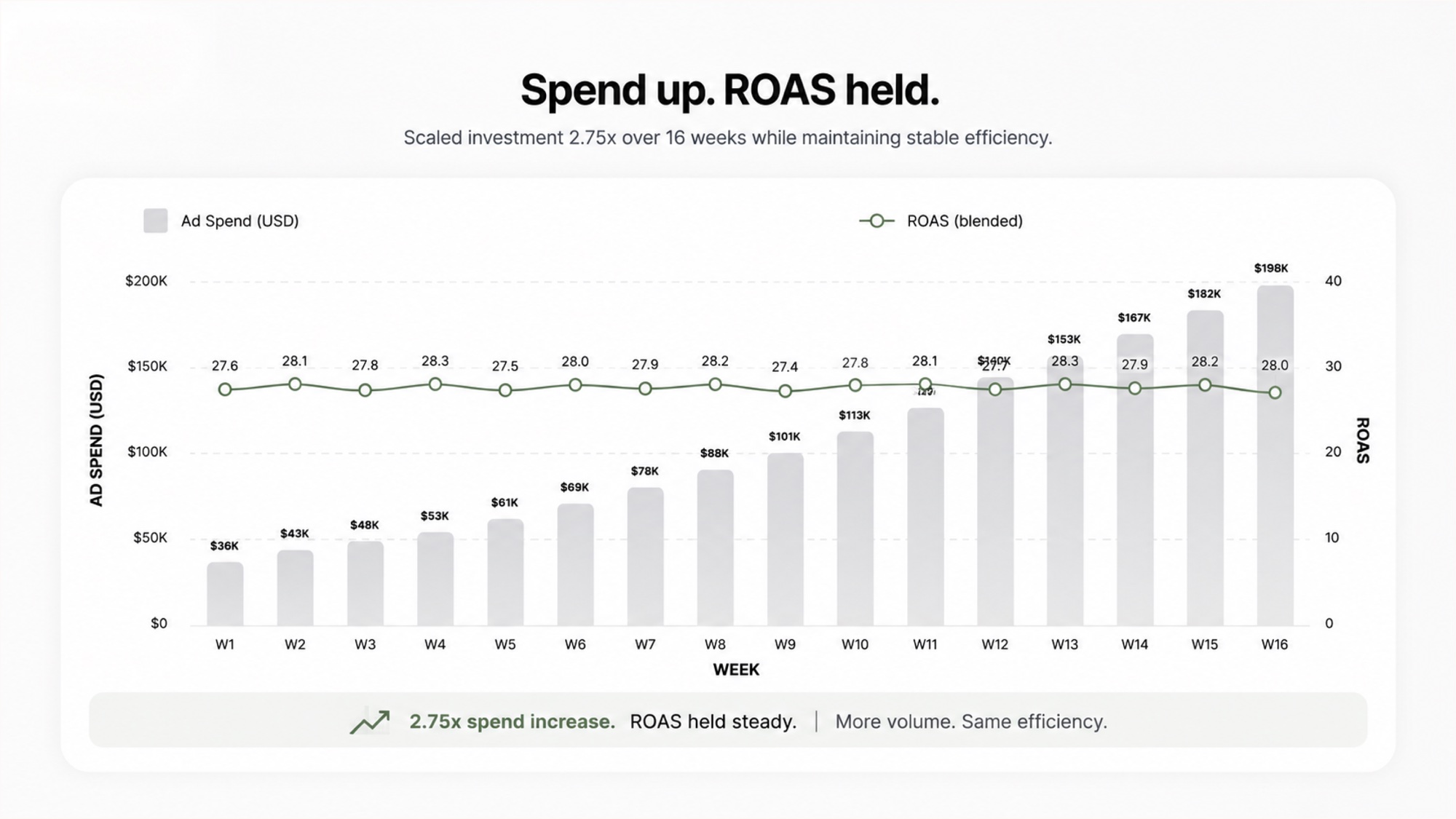 REP spend-ramp and ROAS-hold chart during UAE e-commerce scaling