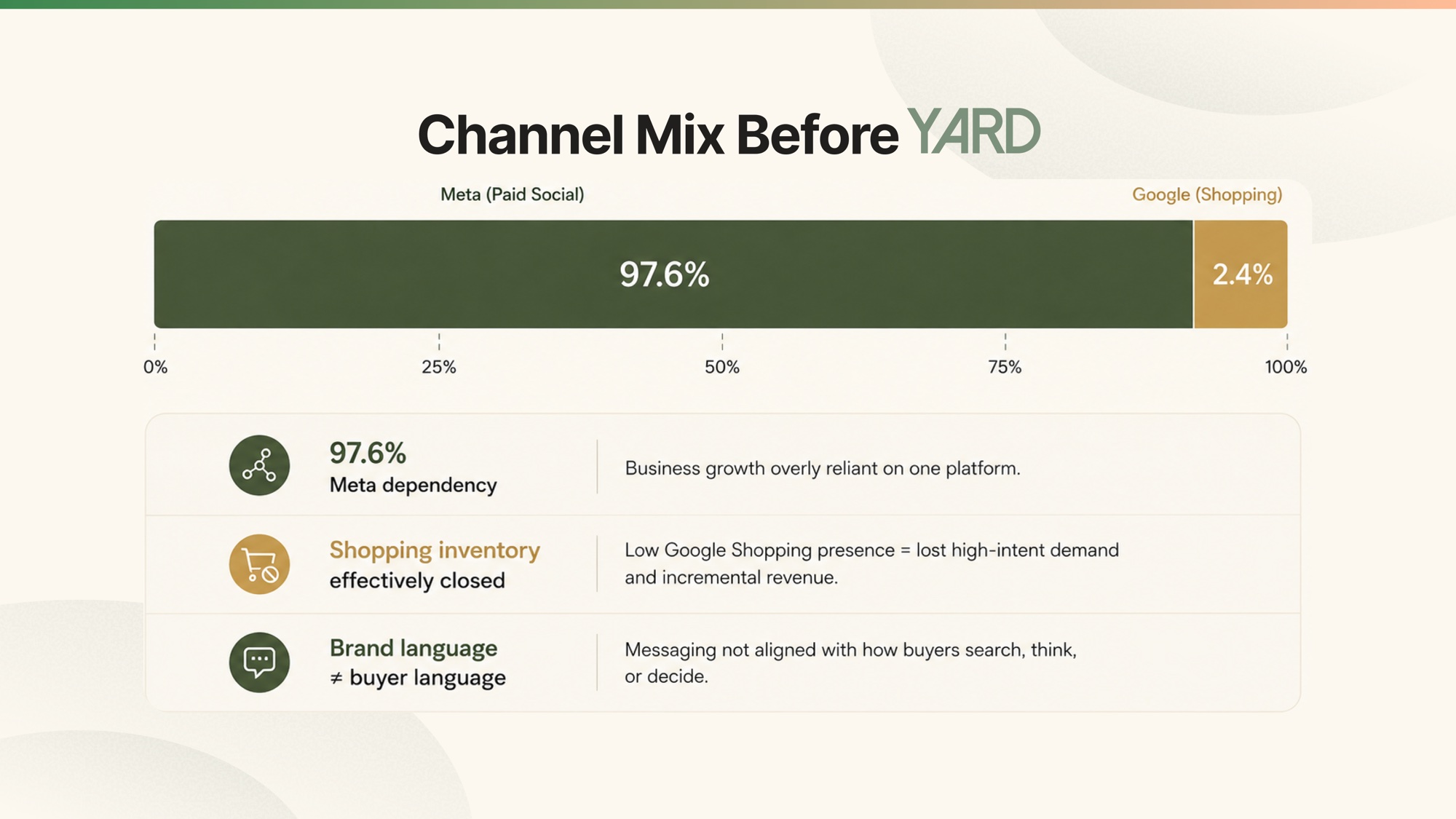 Kisaansay channel-mix chart showing 97.6% revenue dependency on Meta before the Google Ads launch