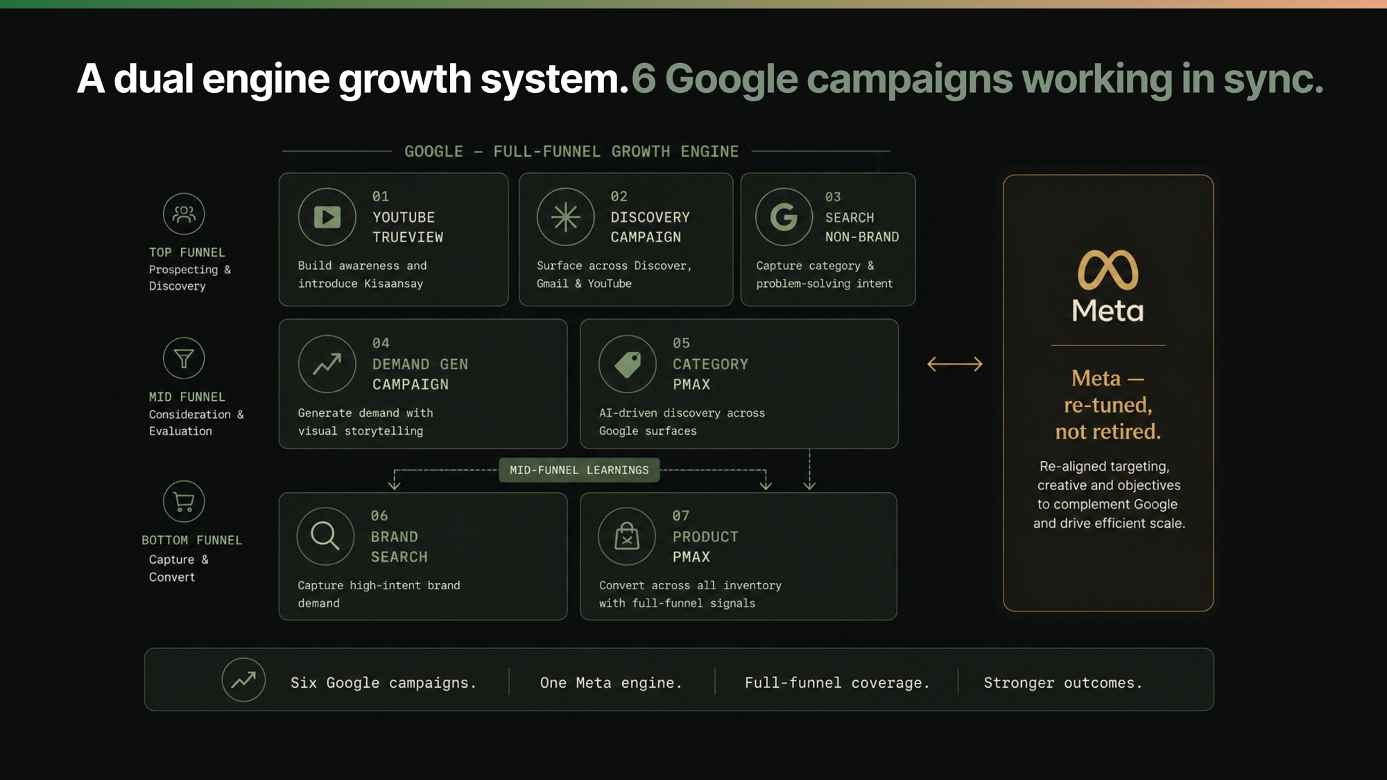 Kisaansay 6-campaign Google Ads architecture — Brand, Generic, Competition Search, PMax, Shopping and Demand Gen