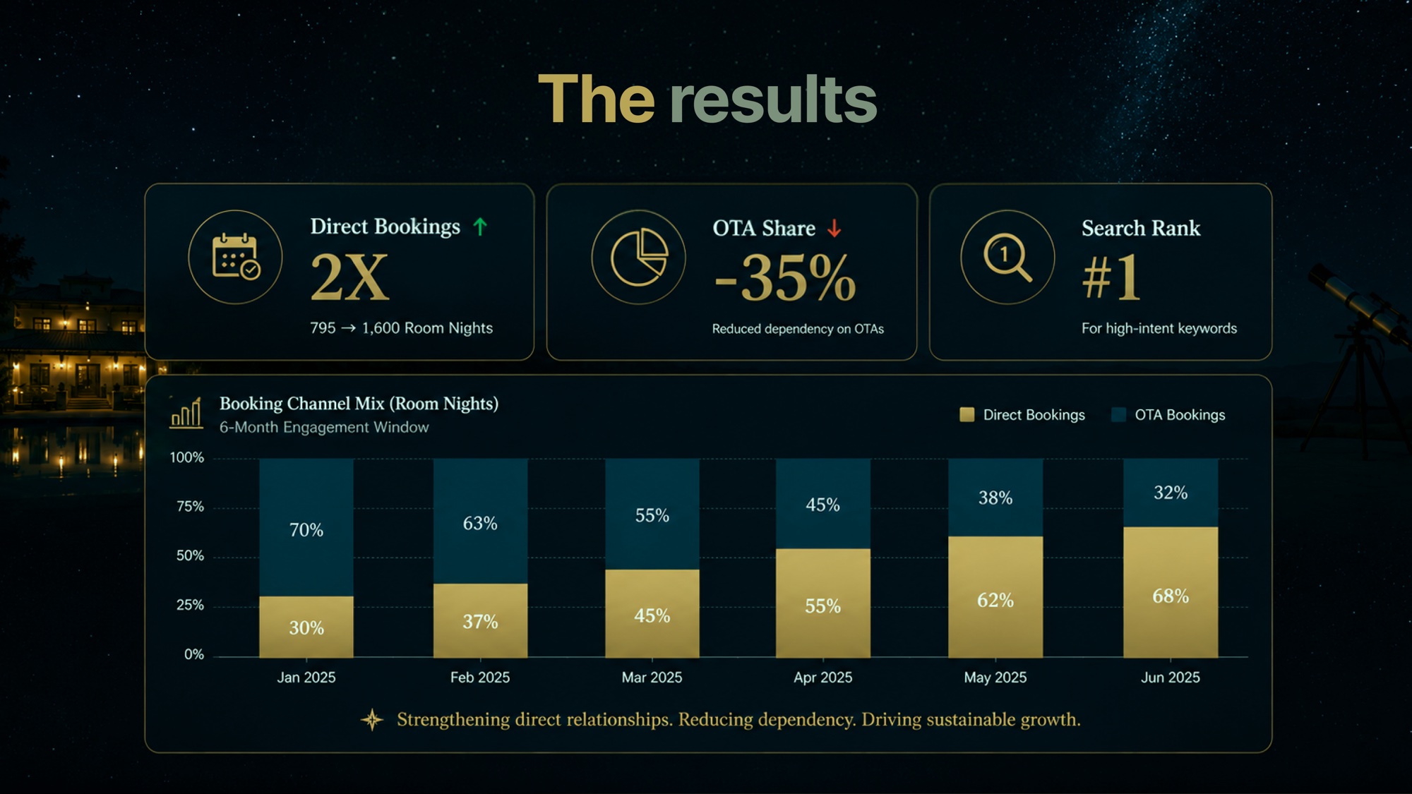 Booking channel mix chart showing OTA share shrinking and direct bookings growing