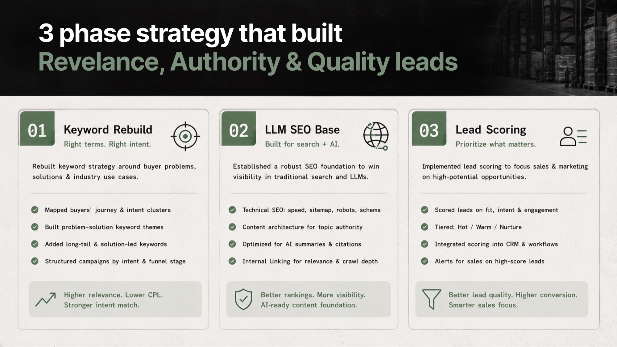 Three-card strategy grid — buyer-language keyword rebuild, LLM SEO base layer, structured lead scoring