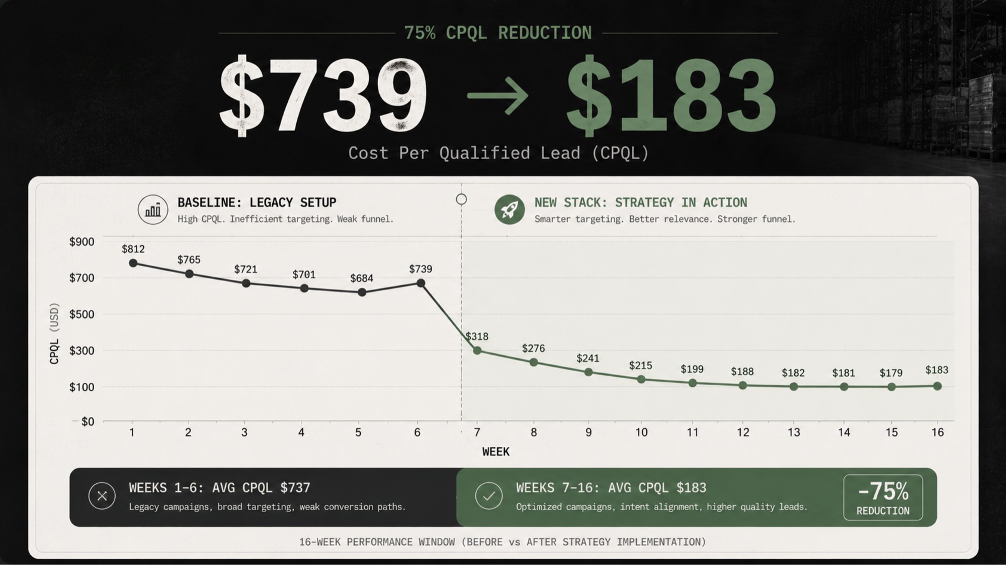 $739 to $183 hero stat block with 16-week CPQL trend chart showing 75 percent reduction