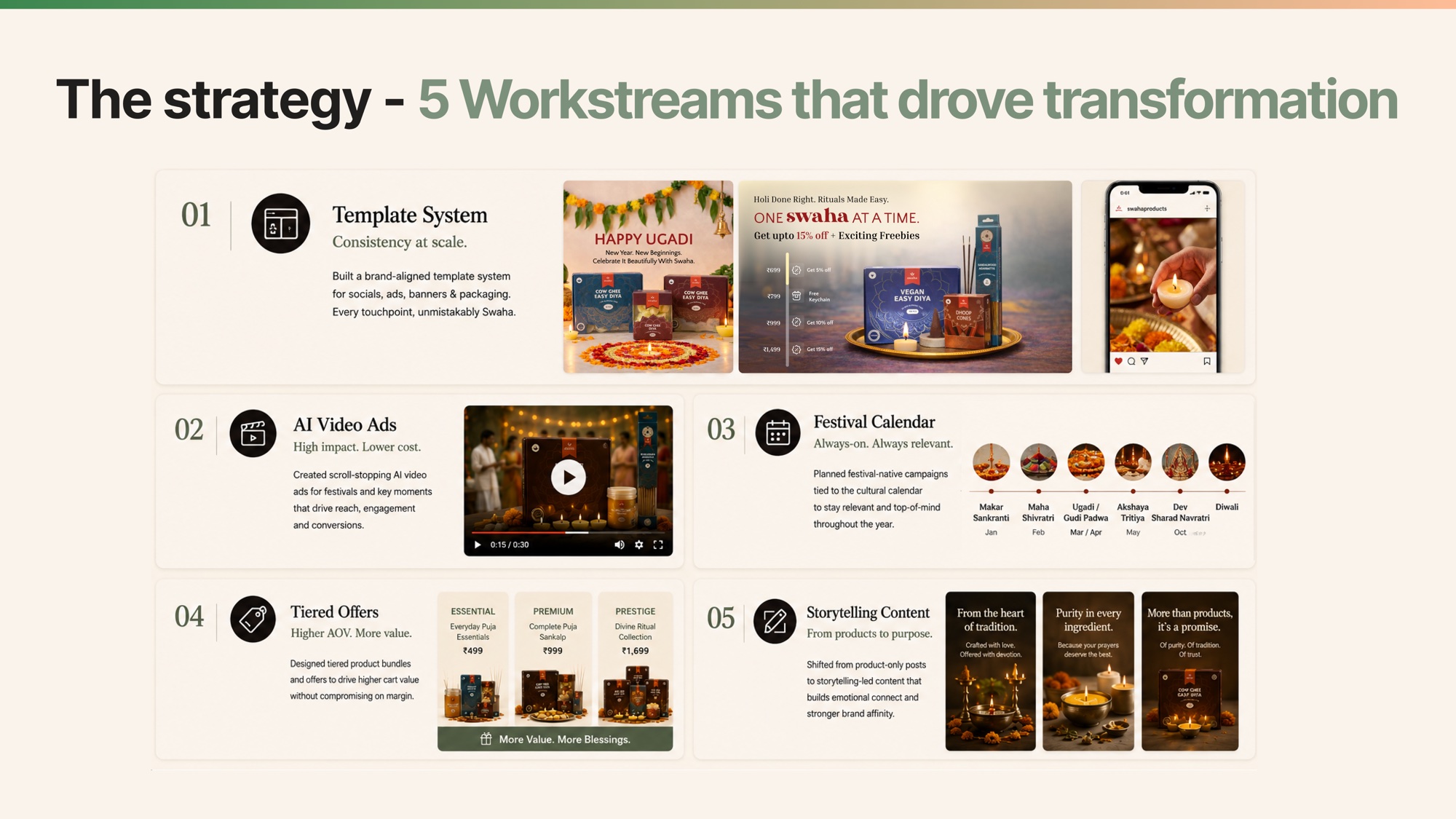 Five-card workstream grid — template system, AI video, festival calendar, tiered offers, storytelling