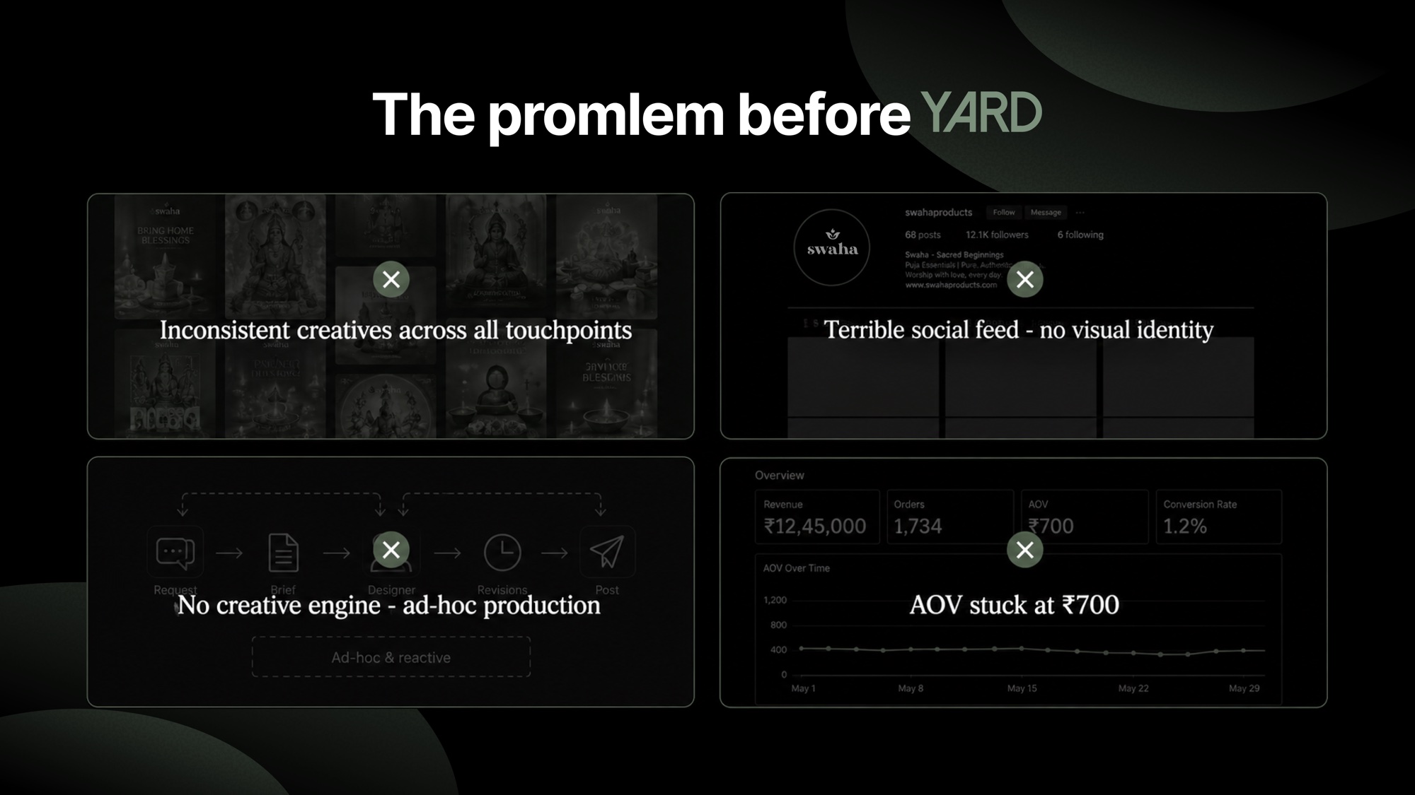 Four-quadrant Before YARD diagnostic showing inconsistent creatives and AOV plateau