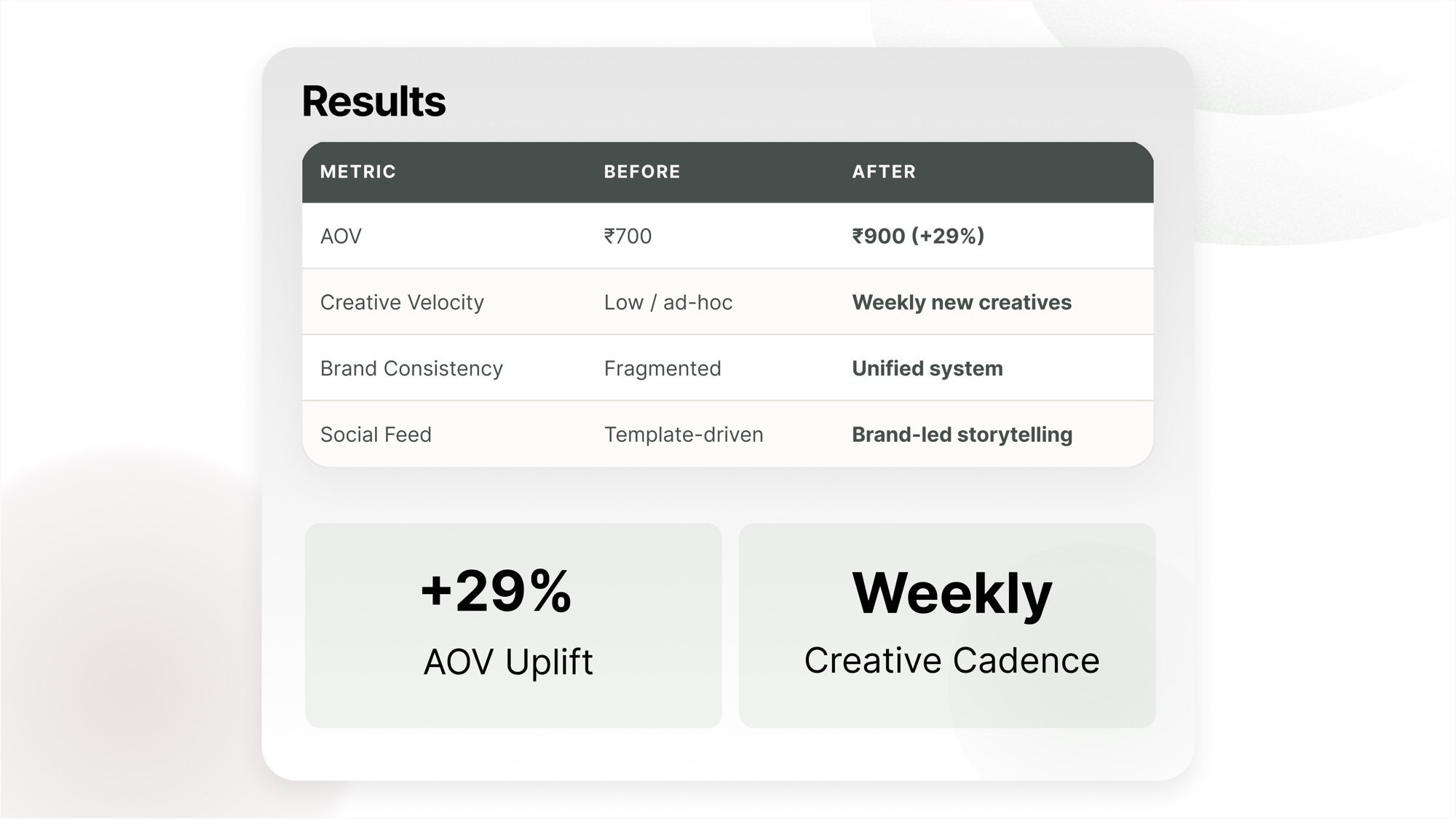 Before YARD vs After YARD social feed grid mockup showing visual coherence shift