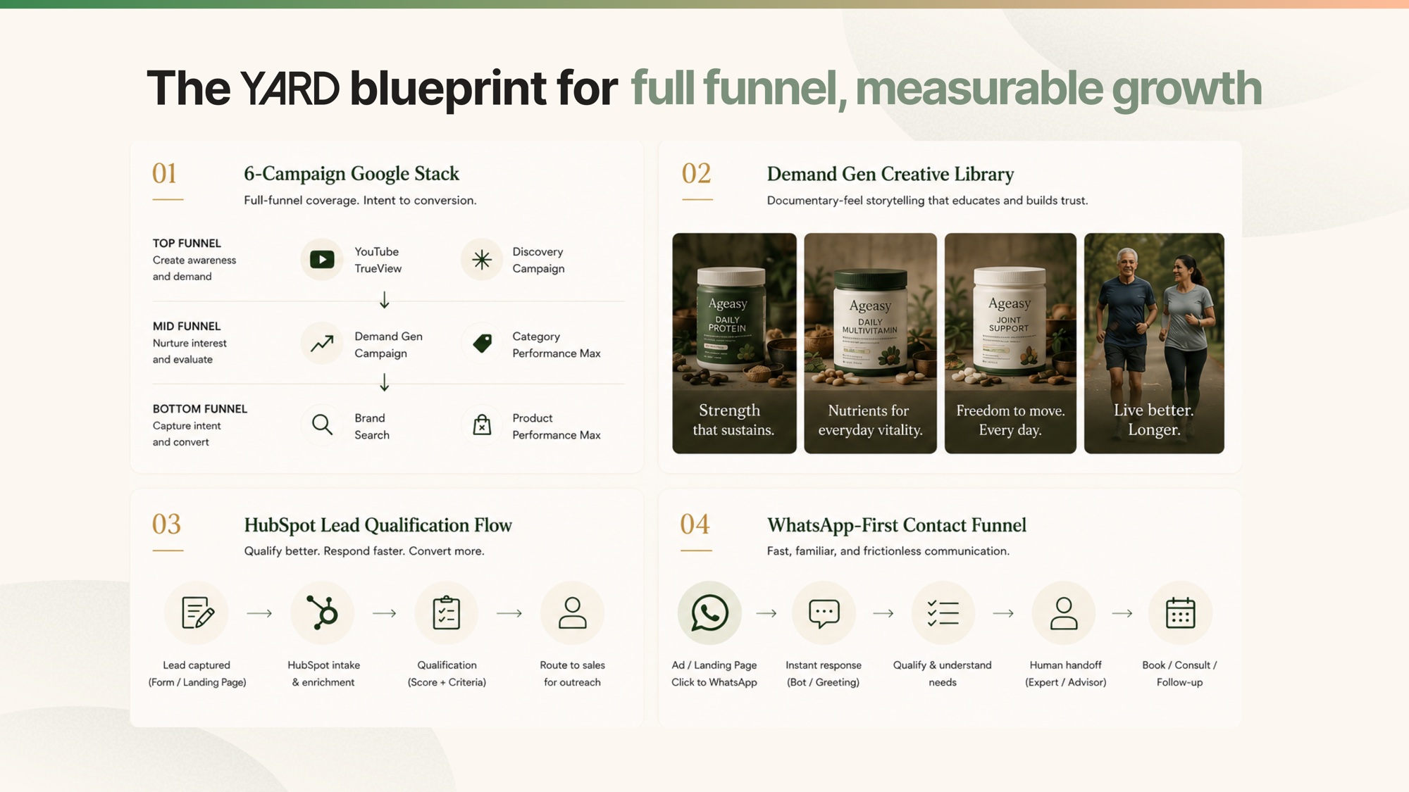 2x2 strategy grid — 6-campaign Google stack, Demand Gen creative, HubSpot lead scoring, WhatsApp-first funnel