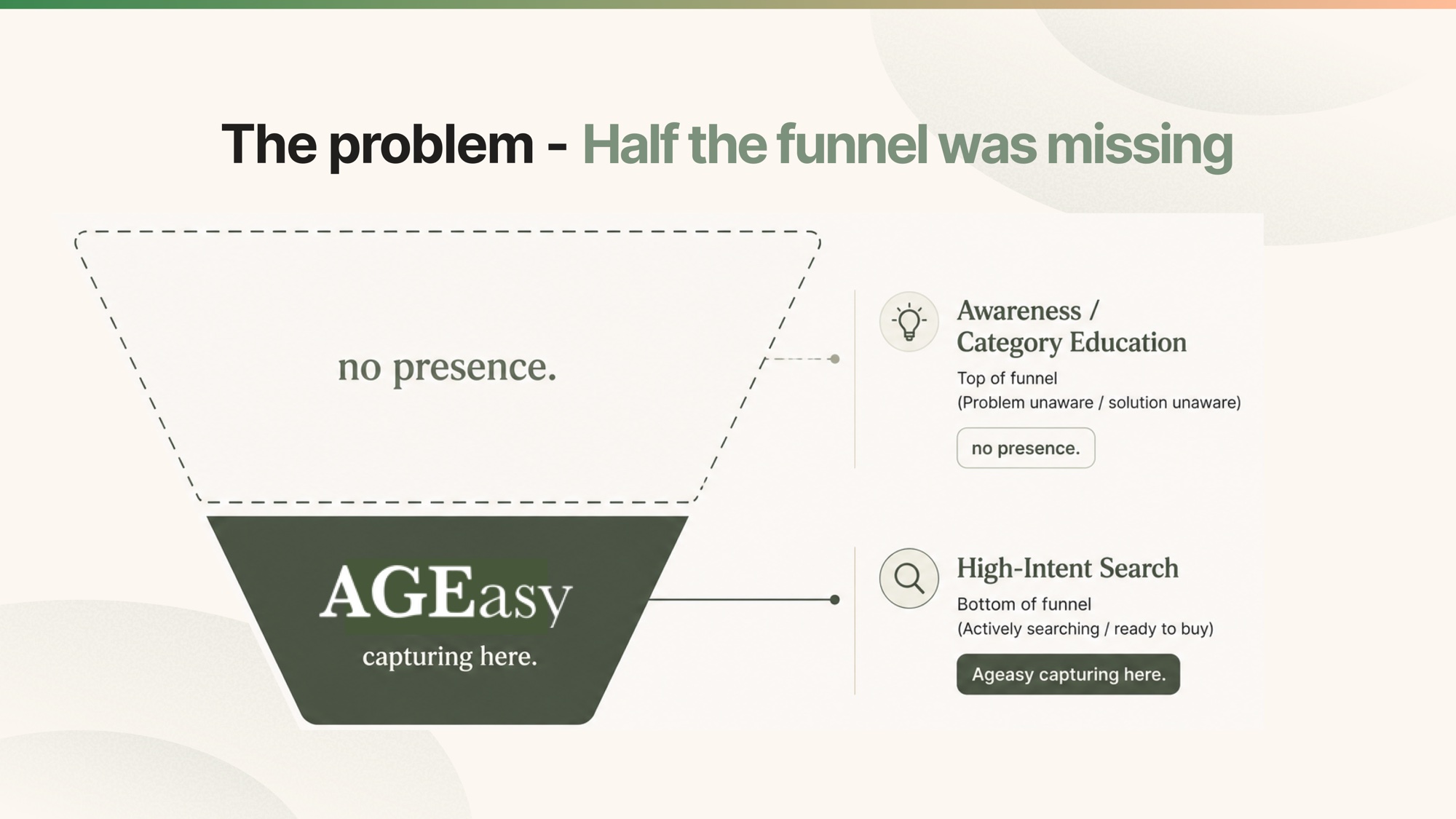 Half-empty funnel diagram showing missing top-of-funnel category education layer