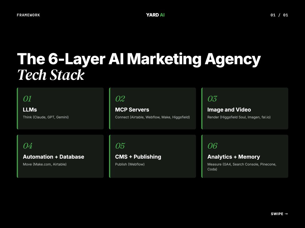 Six-layer framework of the AI marketing agency tech stack