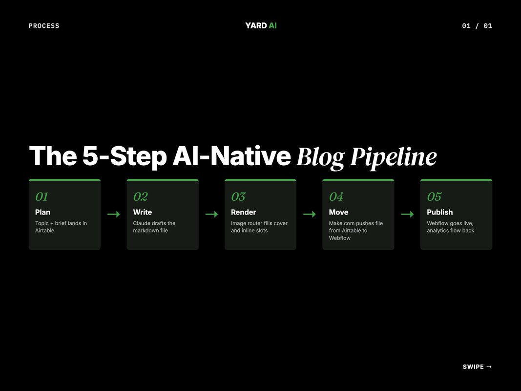Five-step process flow of an AI-native blog pipeline