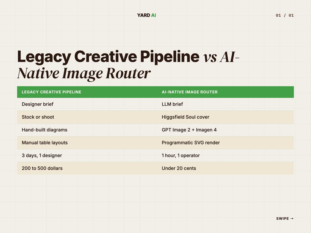 Old creative pipeline versus AI-native image router
