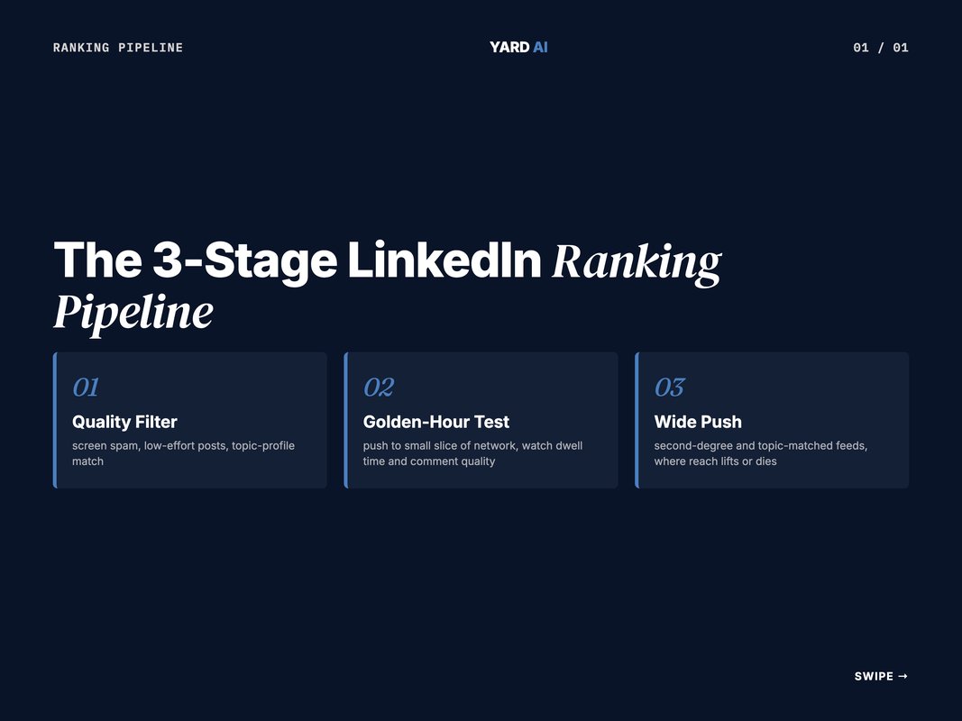 Three-stage LinkedIn ranking pipeline diagram with quality filter, golden-hour test, and wide push