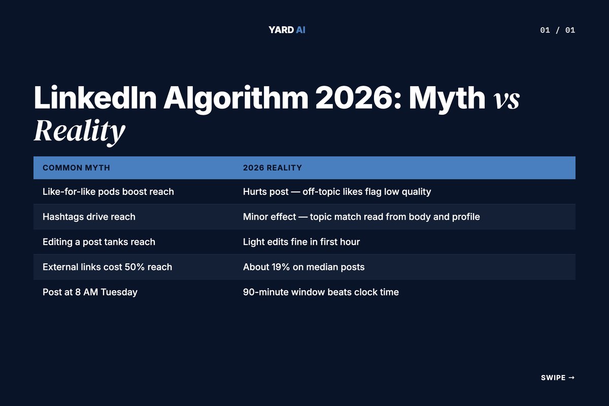 Table comparing LinkedIn post types versus reach multipliers in 2026