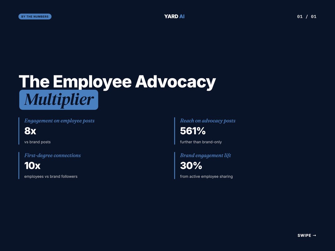 Infographic showing LinkedIn employee advocacy reach multiplier stats for B2B brands