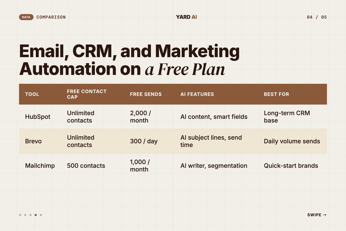 Comparison table of HubSpot, Brevo, and Mailchimp free plans for small business in 2026