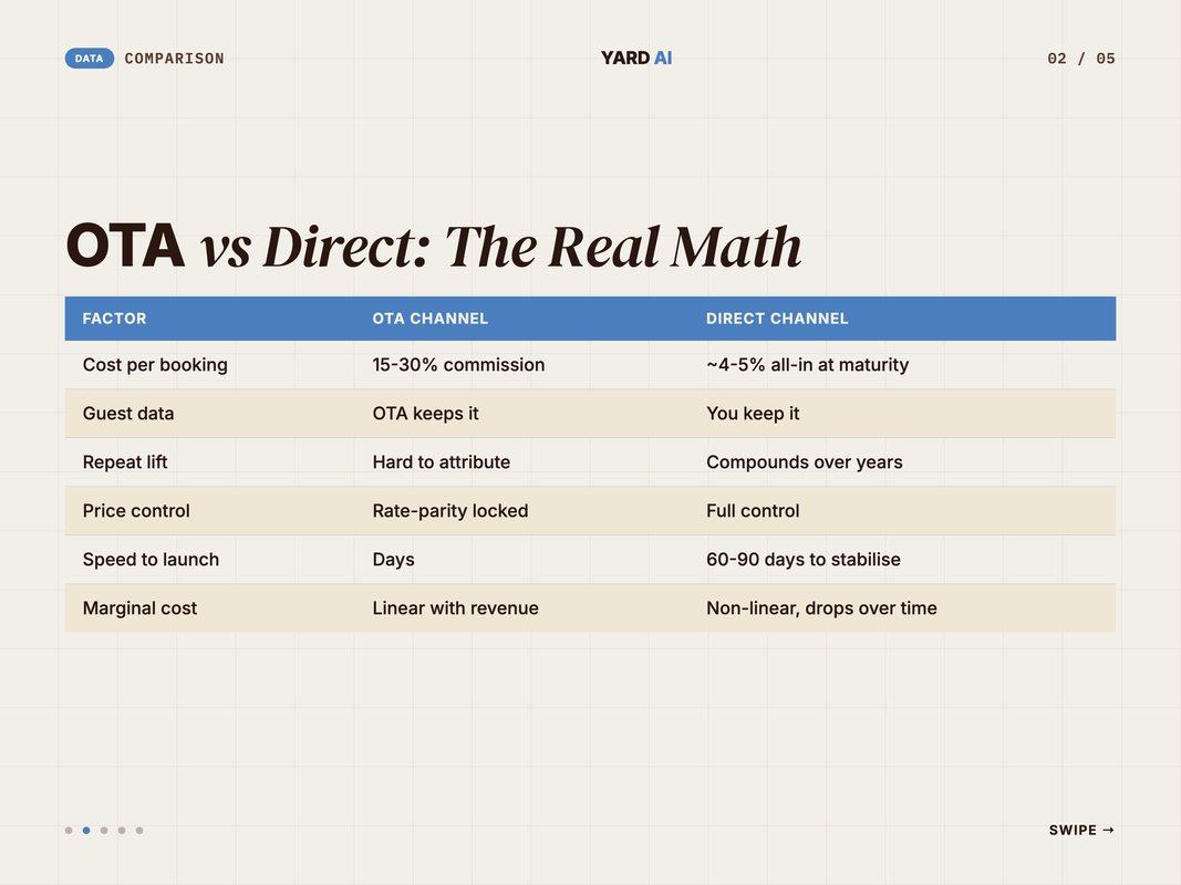 Two-column comparison of OTA channel cost versus direct channel cost
