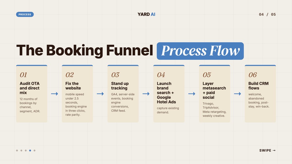 Numbered booking-funnel process for a hotel performance marketing launch
