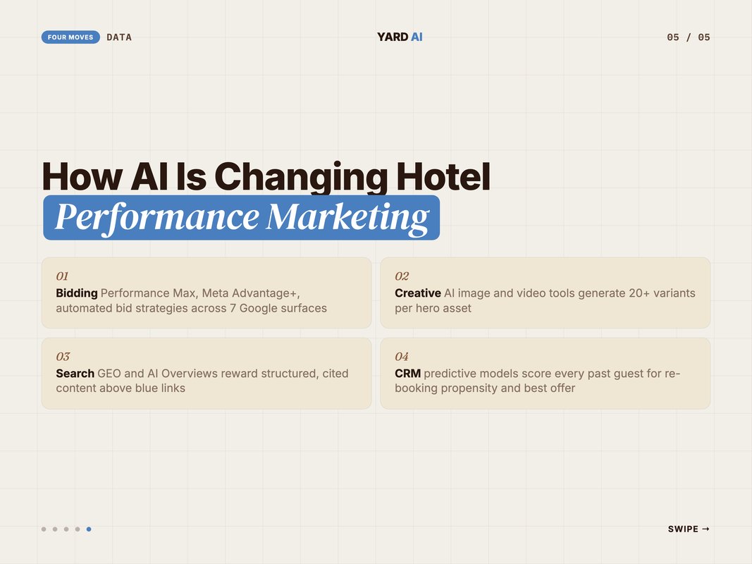 Infographic of AI shifts across bidding, creative, search, and CRM for hotels