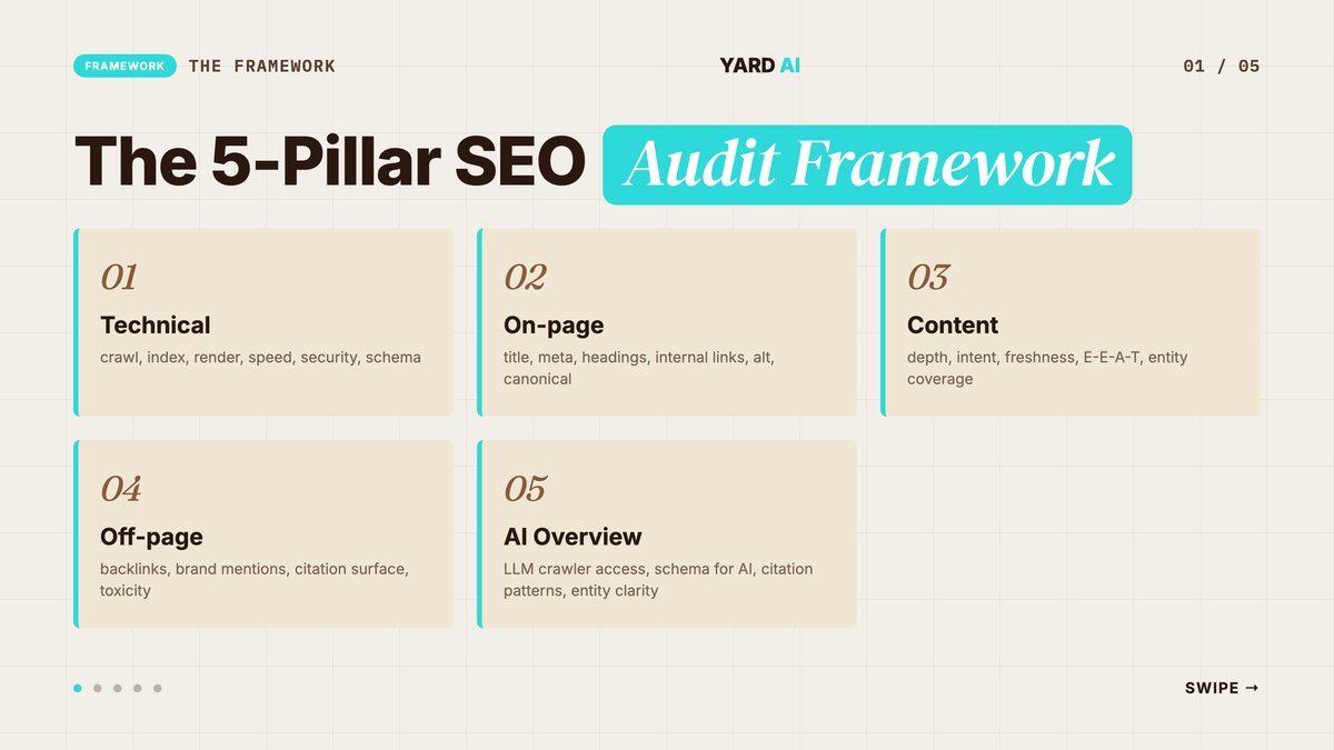 Five-pillar SEO audit framework diagram showing technical, on-page, content, off-page, and AI Overview pillars