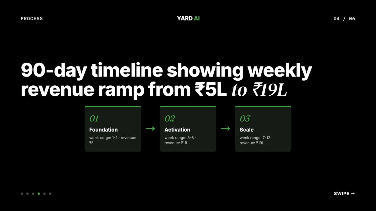 90-day timeline showing weekly revenue ramp from ₹5L to ₹19L
