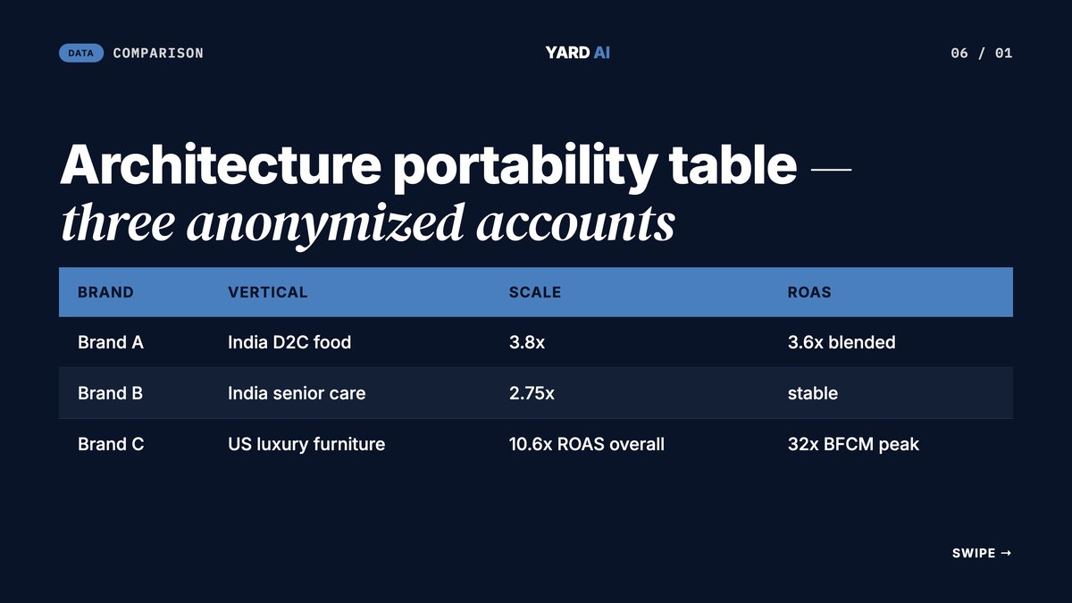 Architecture portability table — a D2C food brand vs a senior-care brand vs a US luxury D2C brand