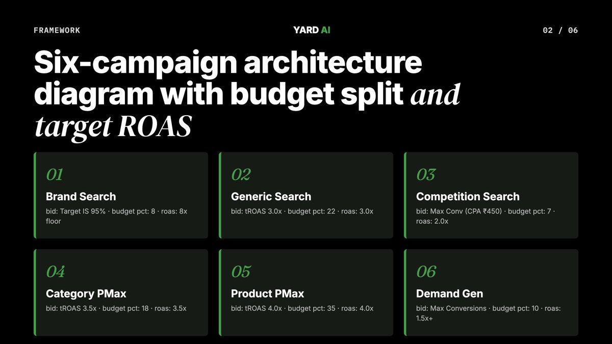 Six-campaign architecture diagram with budget split and target ROAS