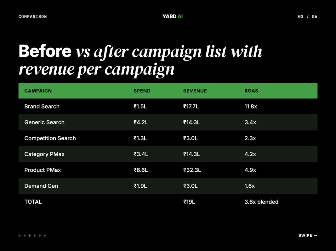 Before vs after campaign list with revenue per campaign