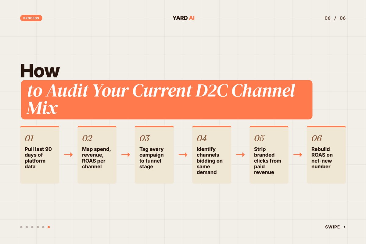 Process flow diagram of the 6-step D2C channel mix audit