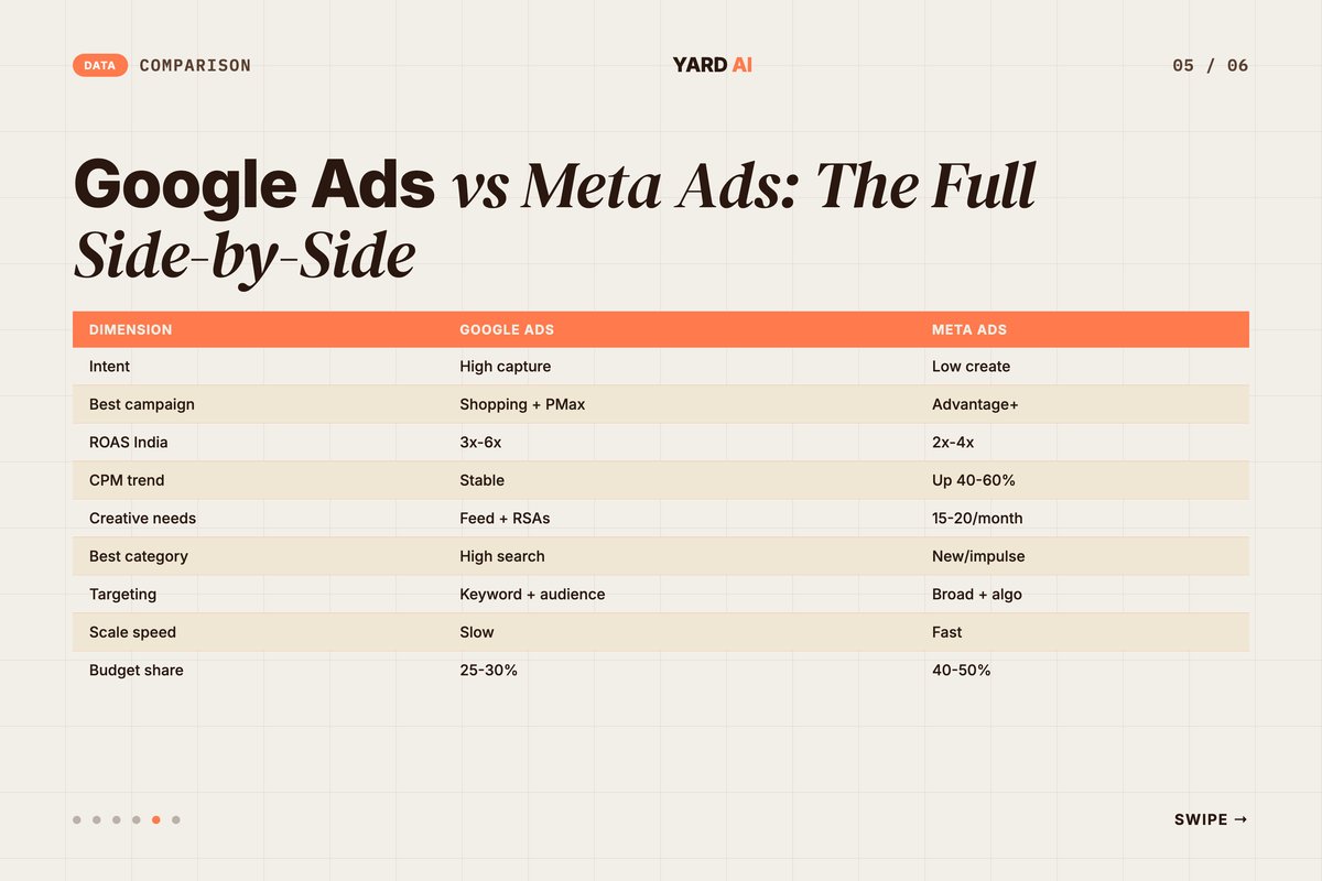Editorial comparison of Google Ads versus Meta Ads for Indian D2C brands